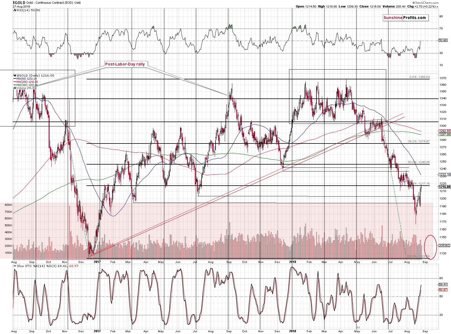 Gold - Continuous Contract