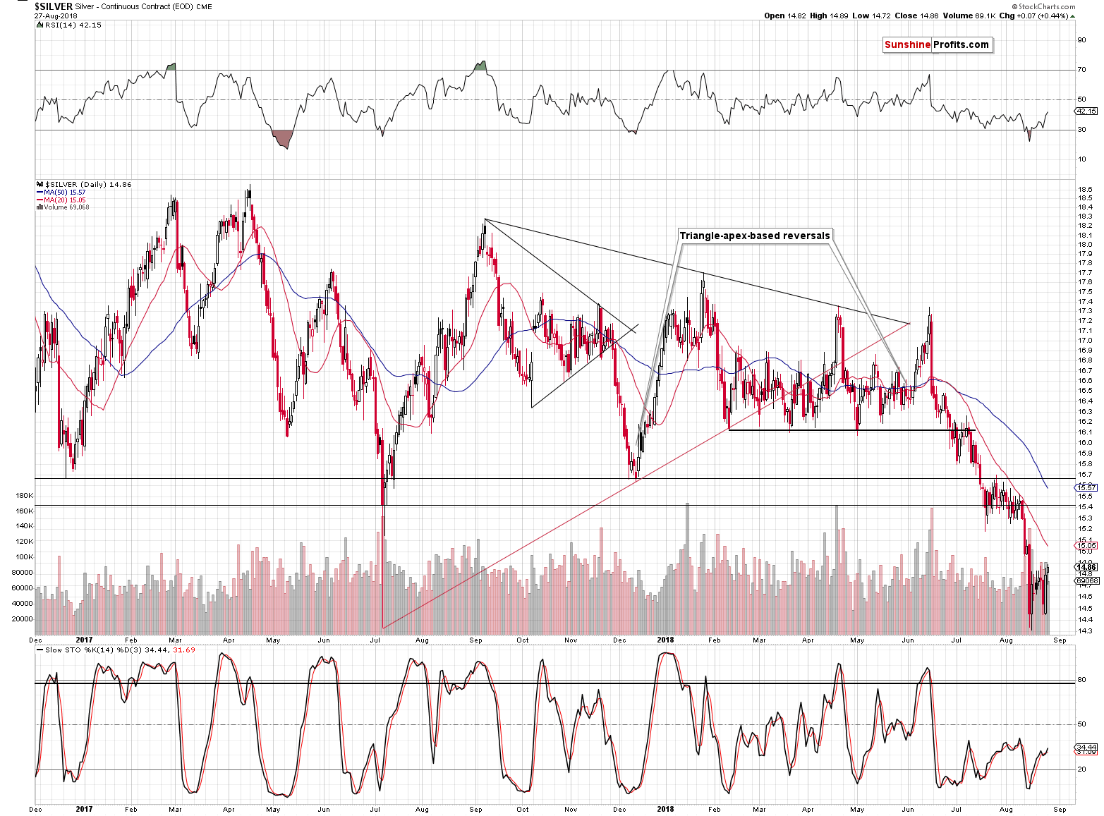 Silver - Continuous Contract