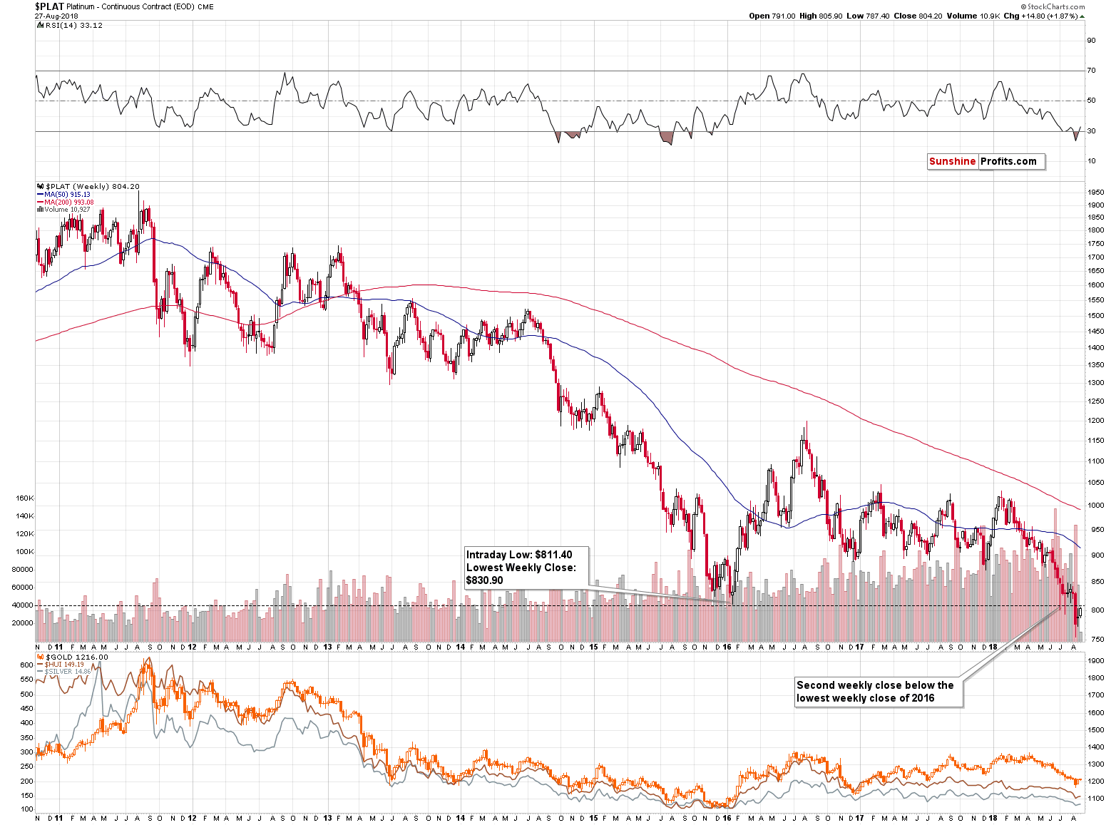 Platinum - Continuous Contract