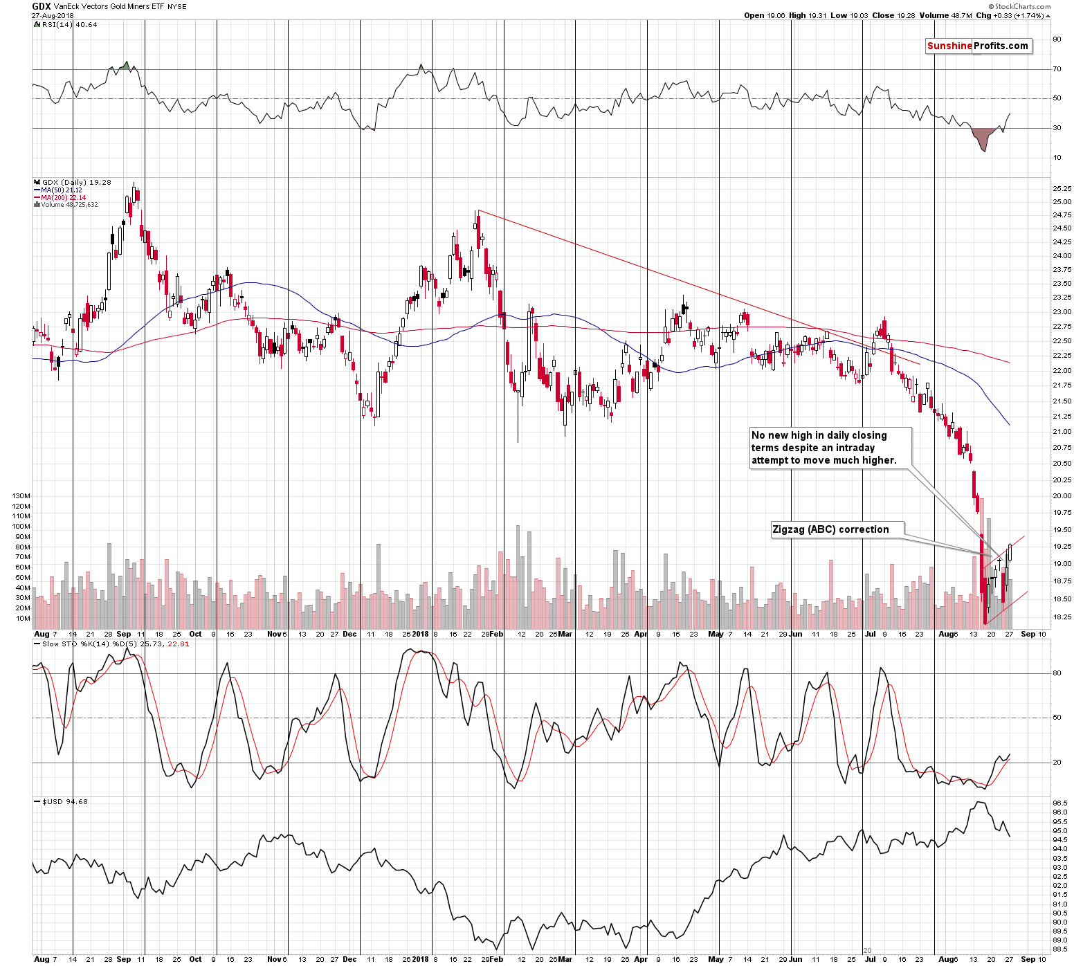 VanEck Vectors Gold Miners ETF