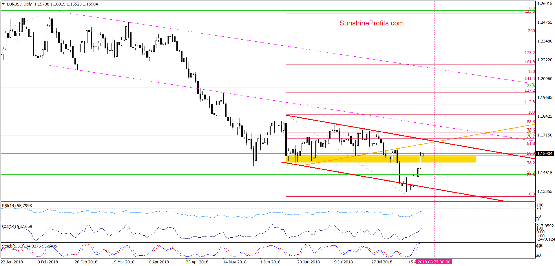 EUR/USD - daily chart