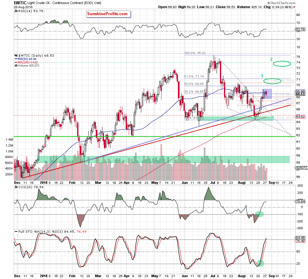 Light Crude Oil - Continuous Contract Daily