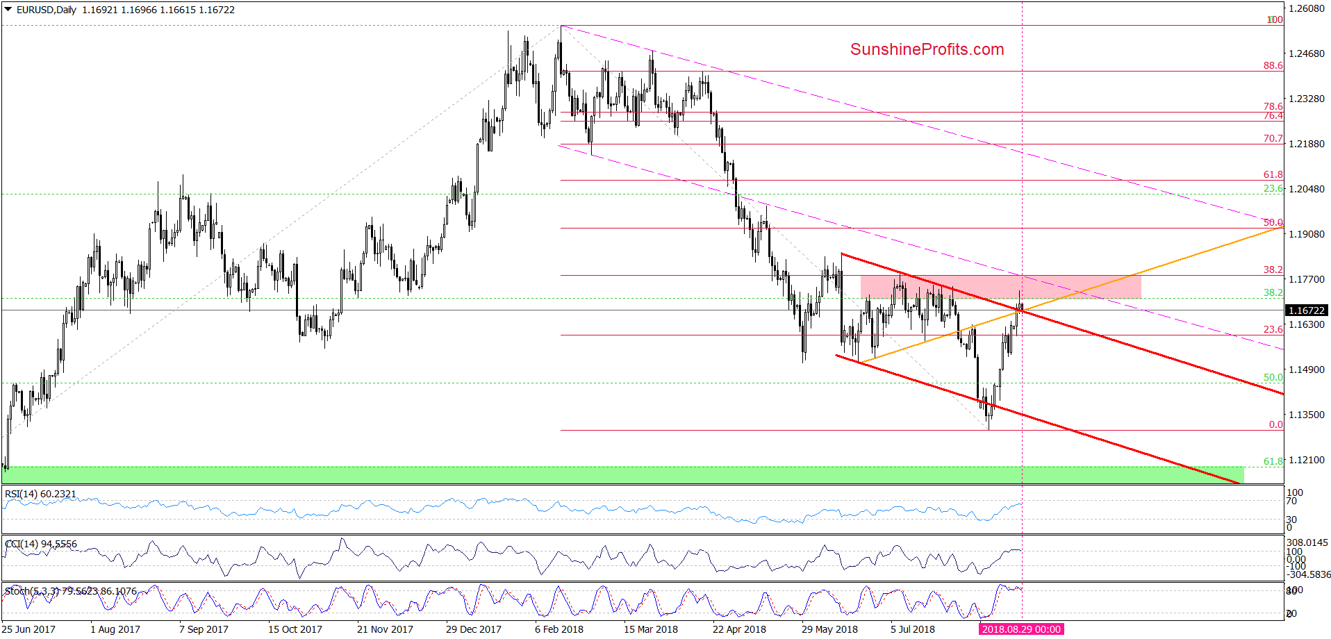 EUR/USD - daily chart