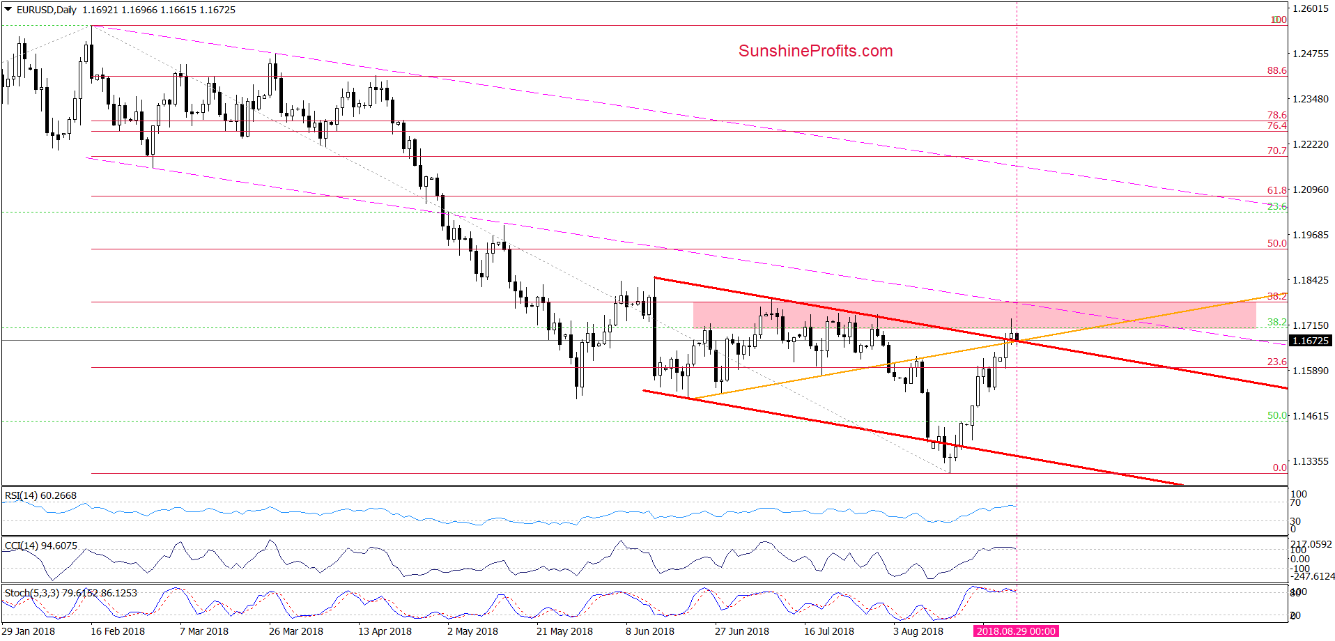 EUR/USD - daily chart