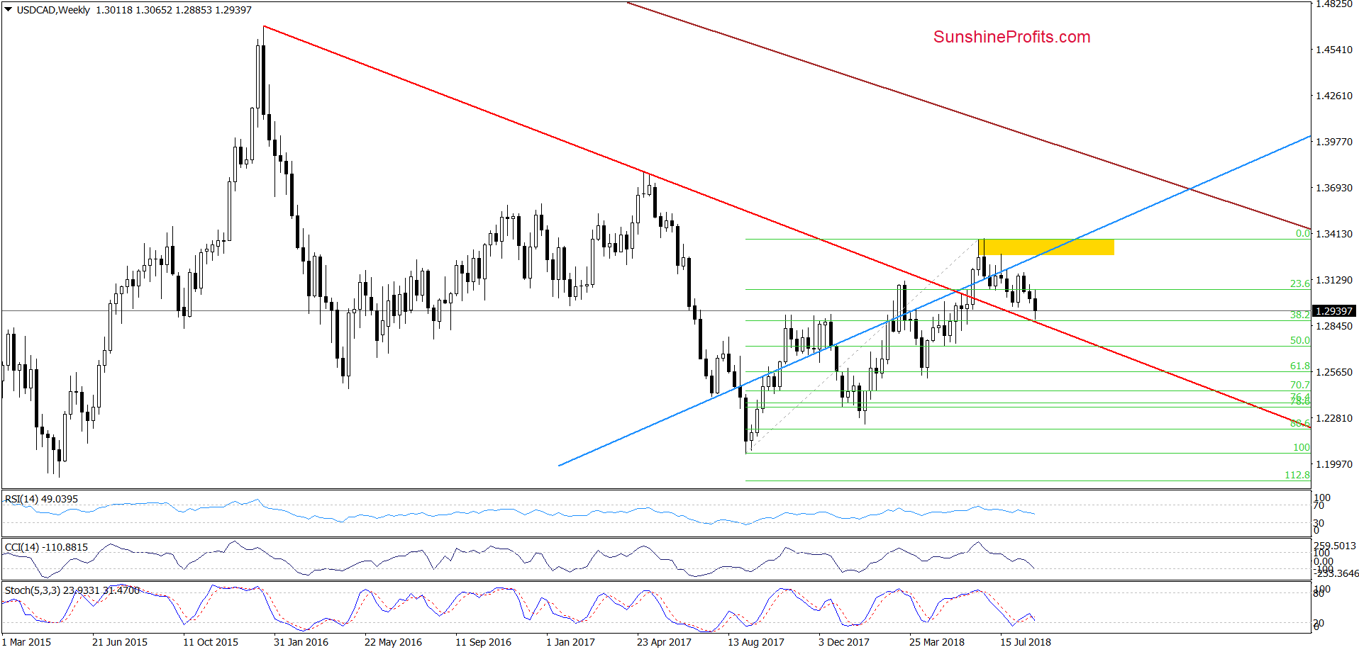 USD/CAD - weekly chart