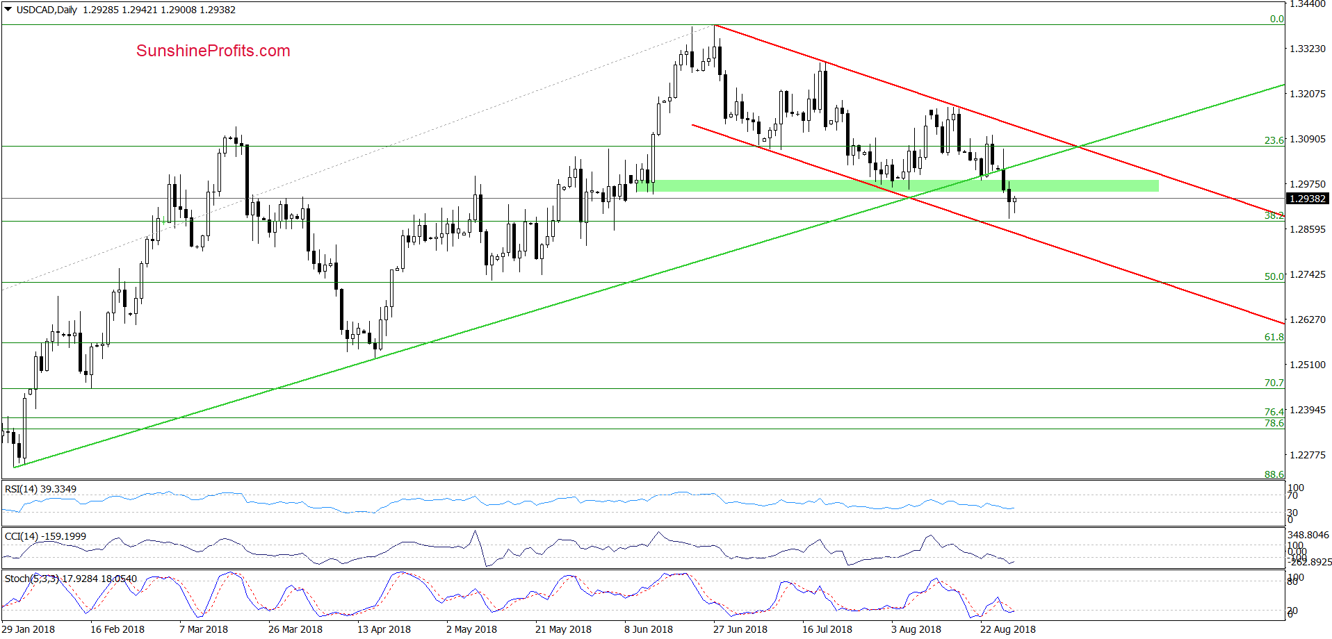 USD/CAD - daily chart