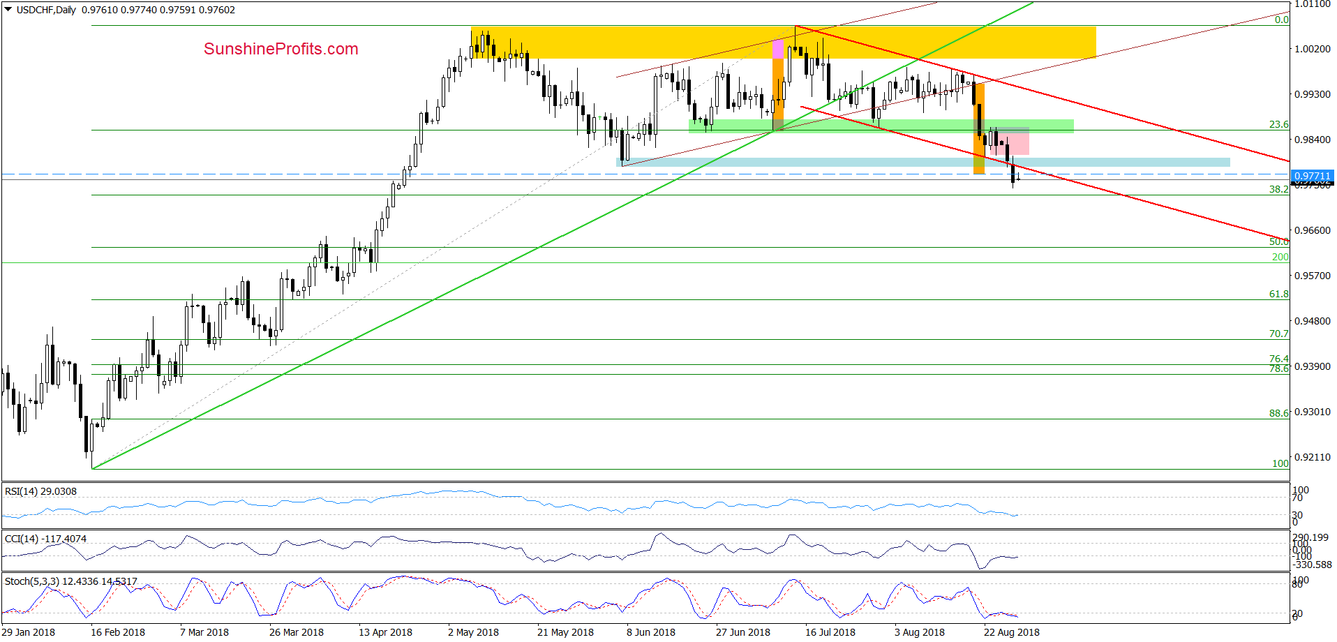 USD/CHF - daily chart