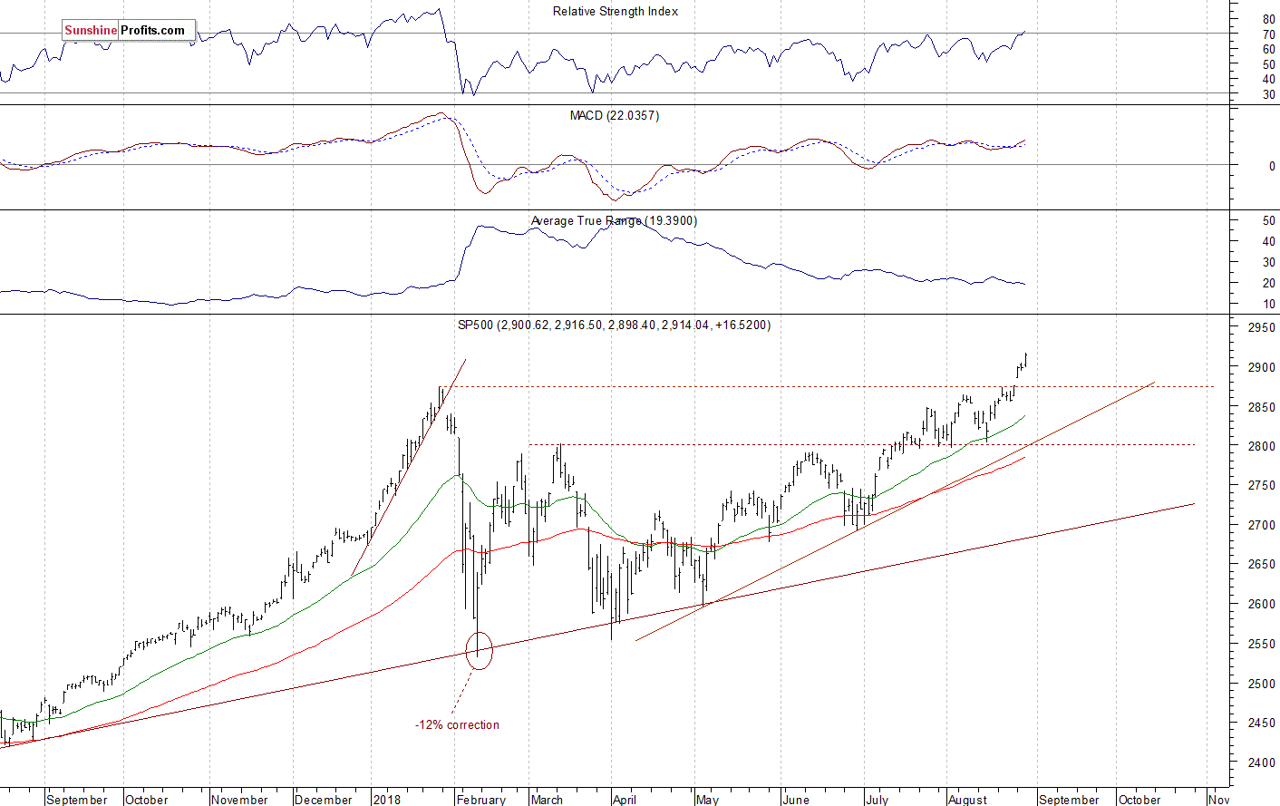 Daily S&P 500 index chart - SPX, Large Cap Index