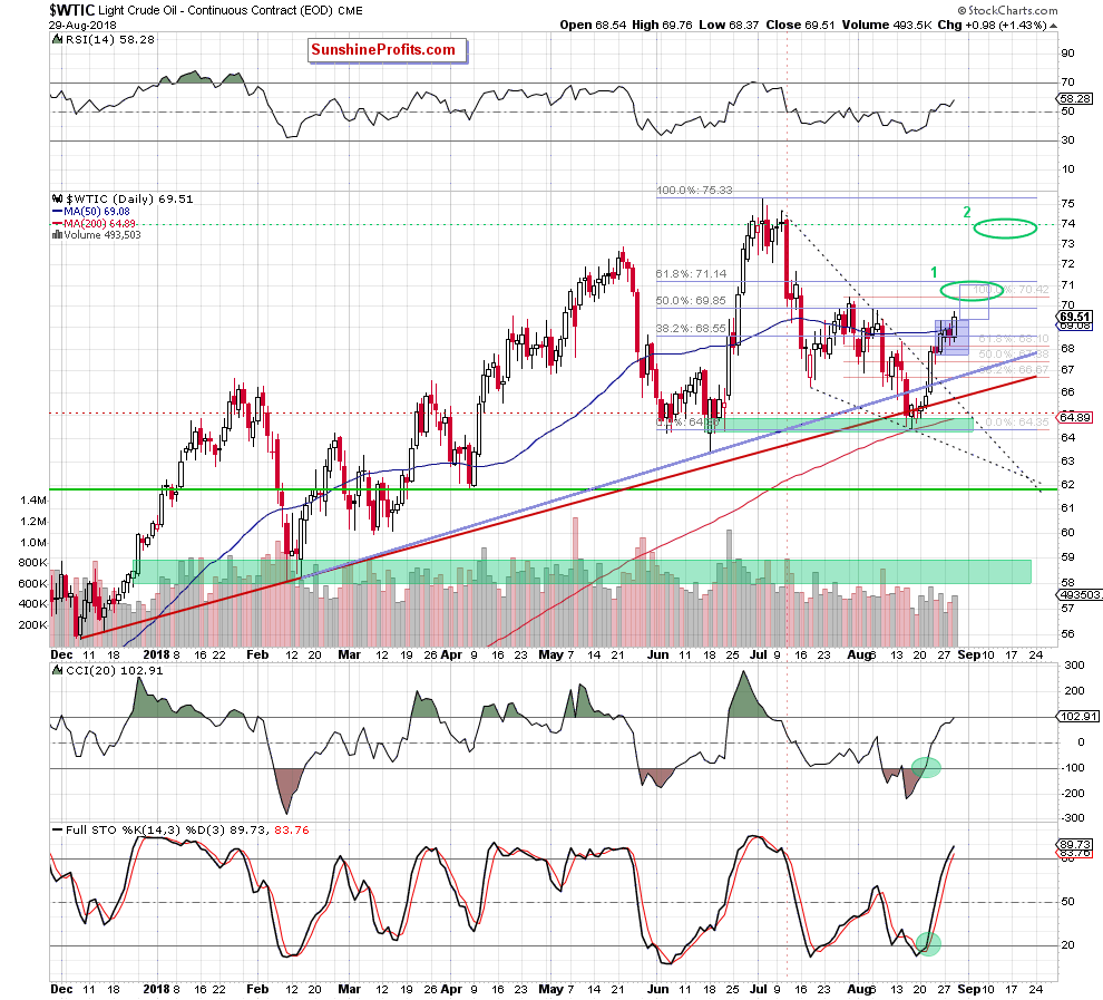 Light Crude Oil - Continuous Contract Daily
