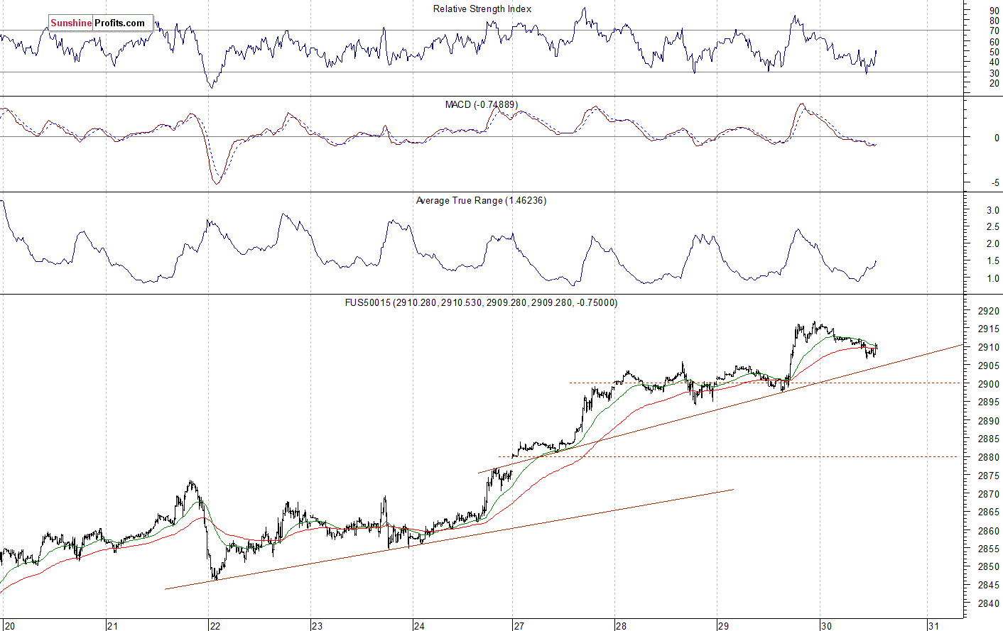 S&P 500 futures contract - S&P 500 index chart