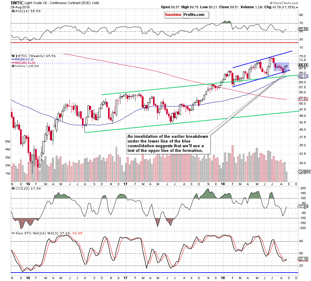 Light Crude Oil - Continuous Contract Weekly