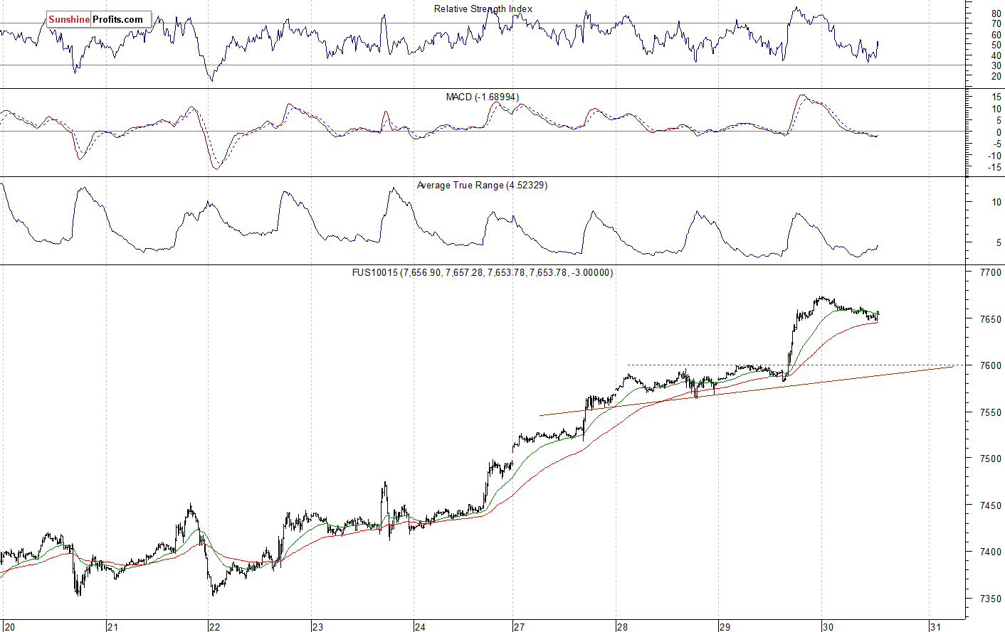 Nasdaq 100 futures contract - Nasdaq 100 index chart