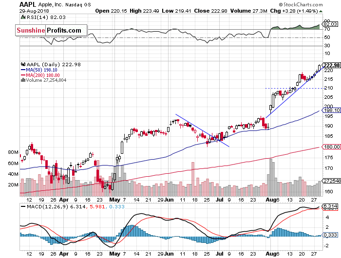 Daily Apple, Inc. chart - AAPL