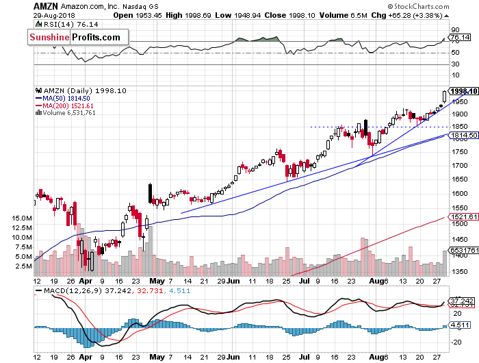 Daily Amazon.com, Inc. chart - AMZN