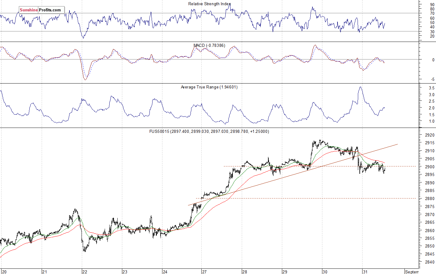 S&P 500 futures contract - S&P 500 index chart