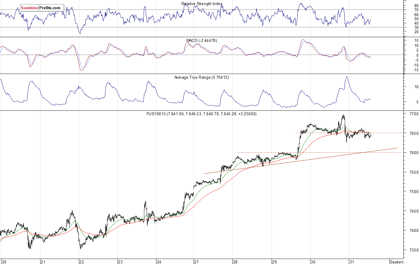 Nasdaq 100 futures contract - Nasdaq 100 index chart