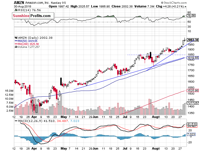 Daily Amazon.com, Inc. chart - AMZN