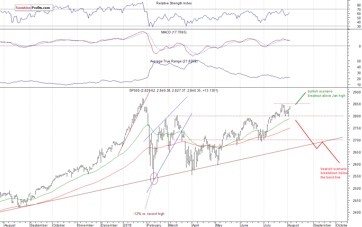 Daily S&P 500 index chart - SPX, Large Cap Index