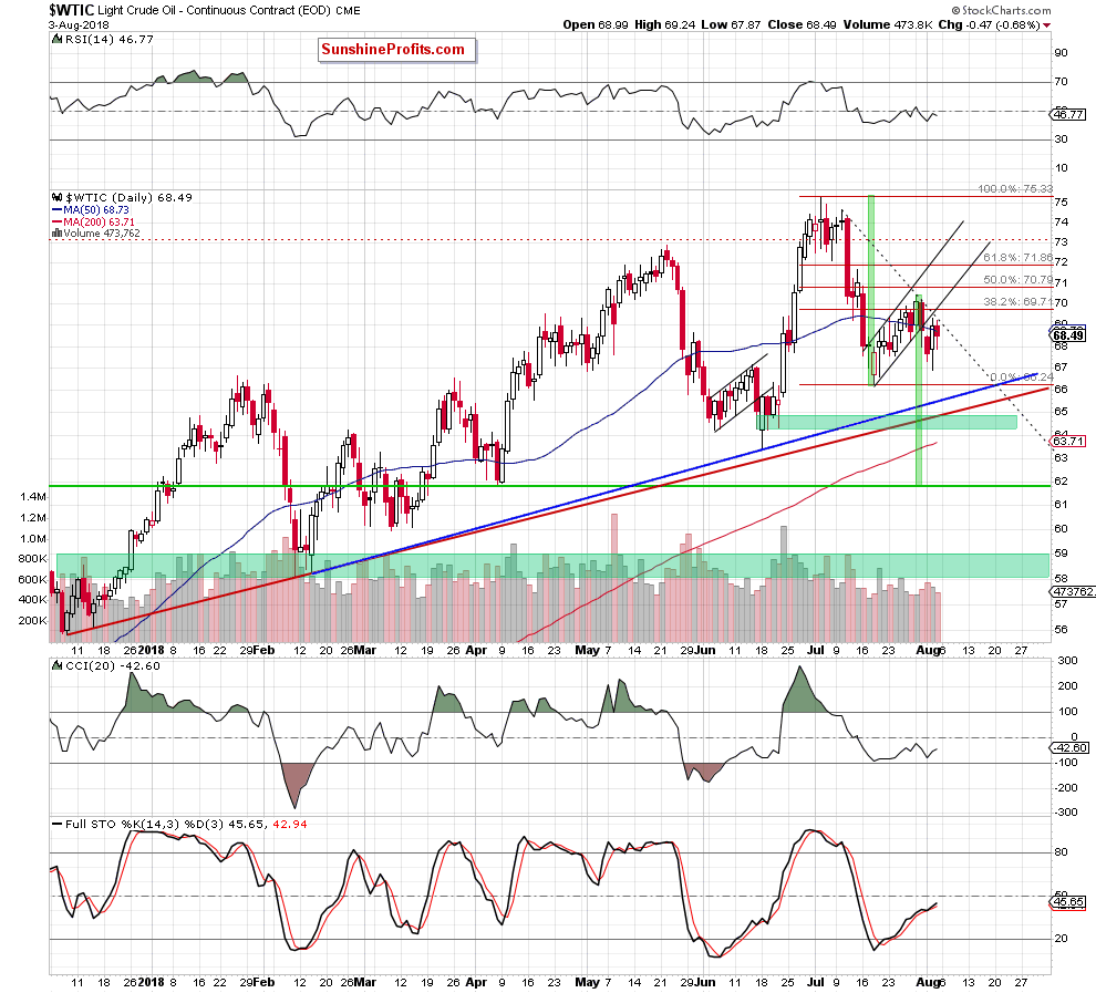 Light Crude Oil - Continuous Contract Daily