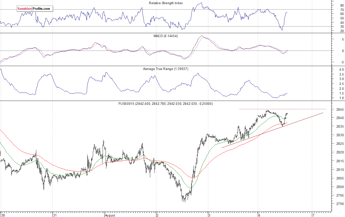 S&P 500 futures contract - S&P 500 index chart