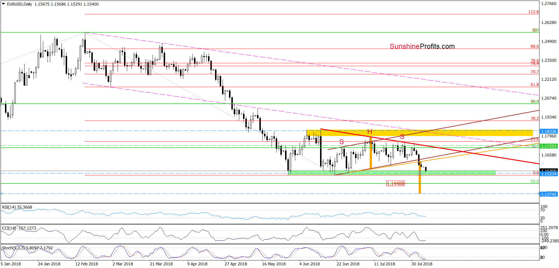 EUR/USD - the daily chart