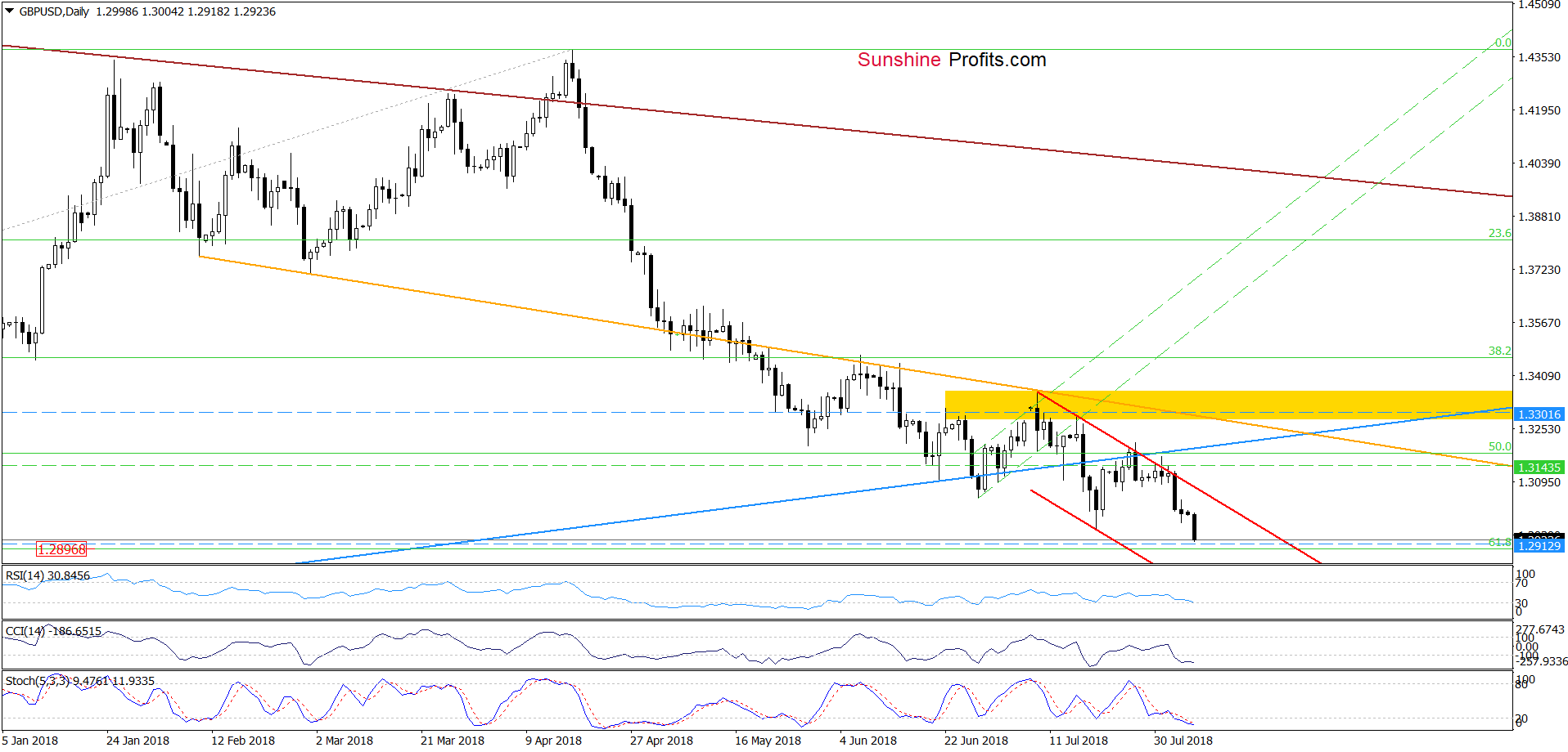 GBP/USD - the daily chart