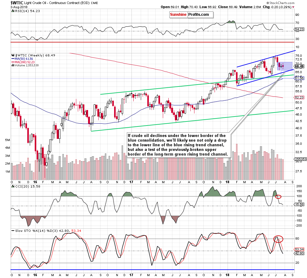 Light Crude Oil - Continuous Contract Weekly