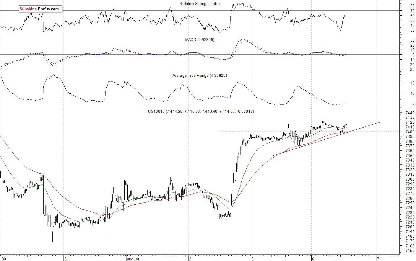 Nasdaq 100 futures contract - Nasdaq 100 index chart