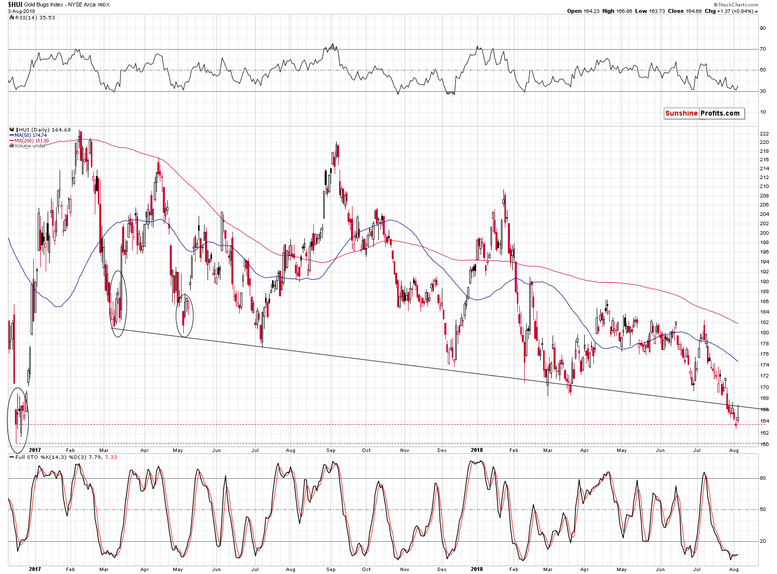 Gold Bugs Index