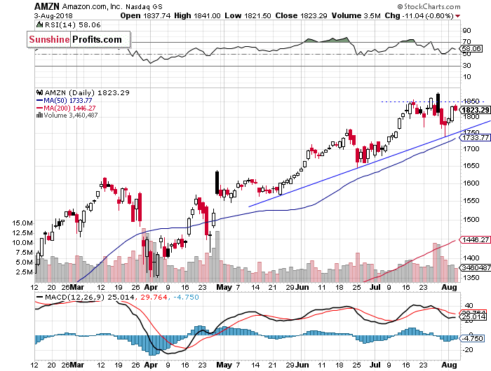 Daily Amazon.com, Inc. chart - AMZN