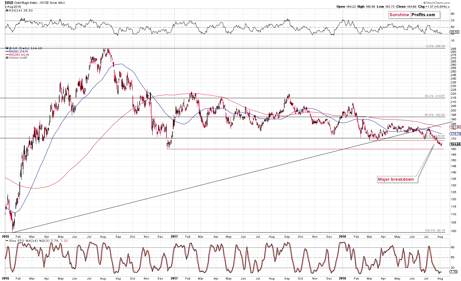 Gold Bugs Index