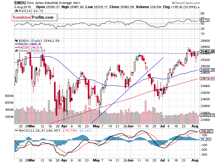 Daily DJIA index chart - DJIA, Blue-Chip Index