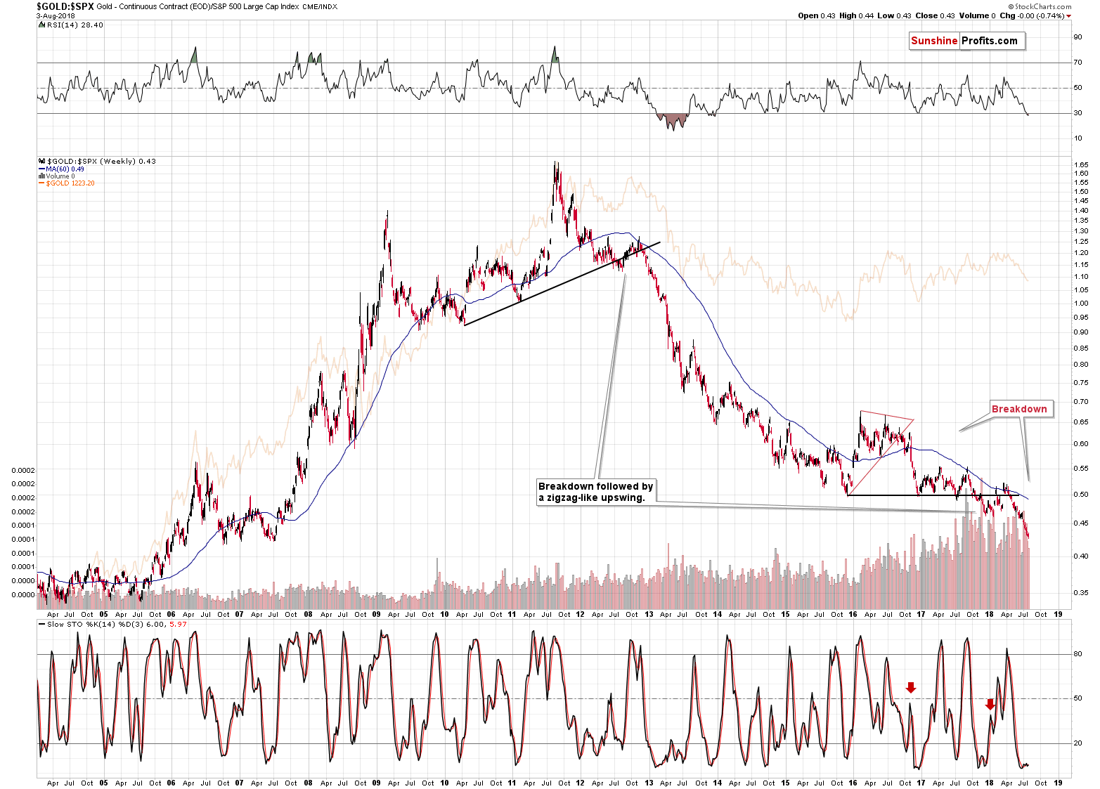 Gold - Continuous Contract/ S&P 500 Large Cap Index