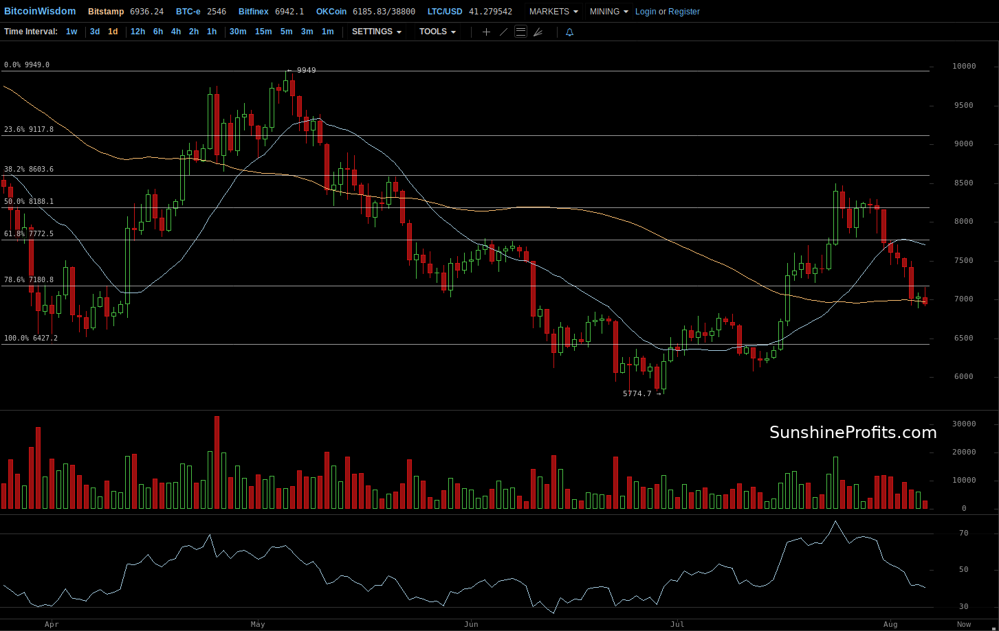 Bitcoin chart BitStamp