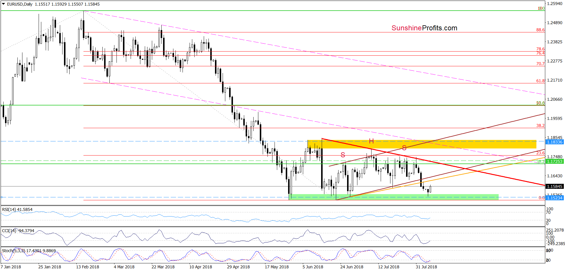 EUR/USD - daily chart