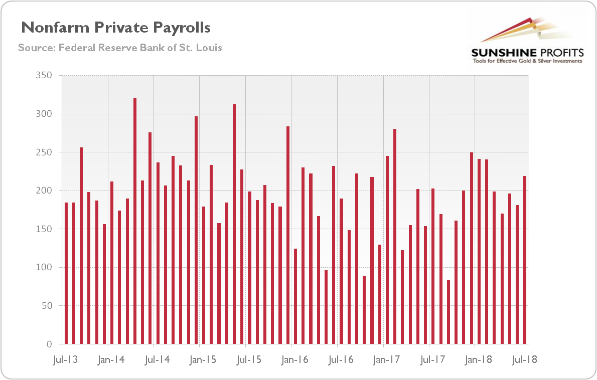 Total U.S. nonfarm private payrolls (monthly change from year ago) from July 2013 to July 2018.