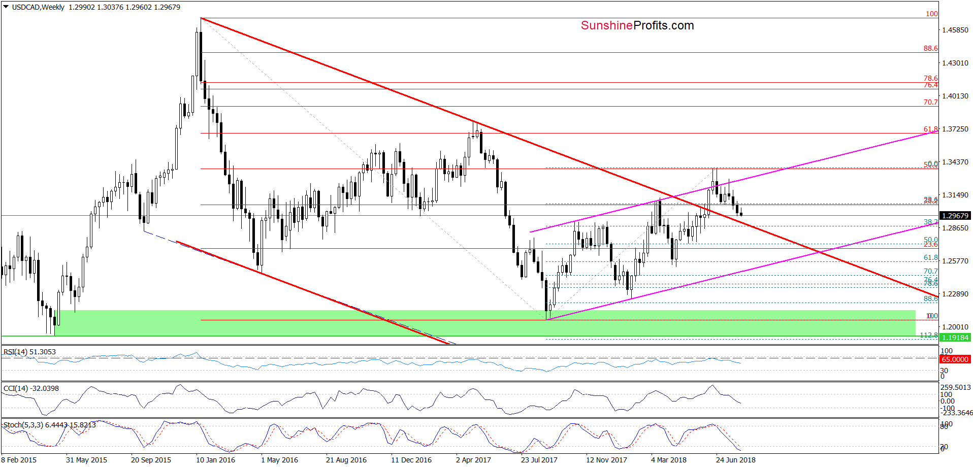 USD/CAD - weekly chart