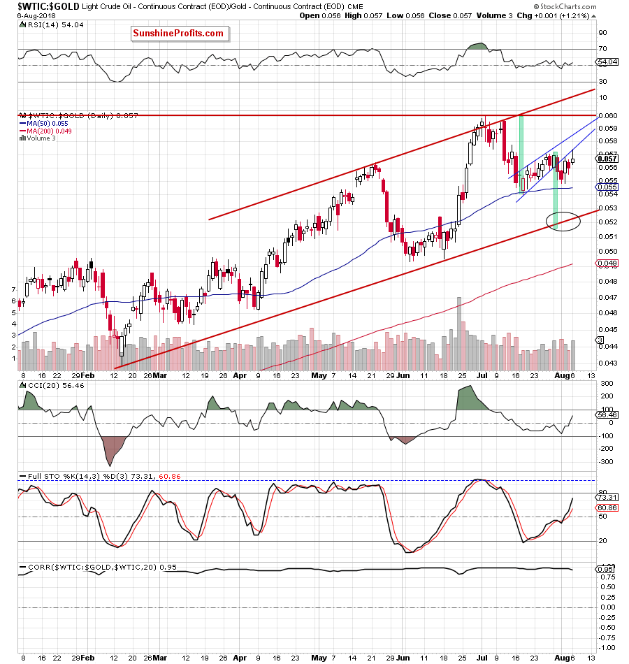 Light Crude Oil - Continuous Contract Daily/ Gold - Continuous Contract