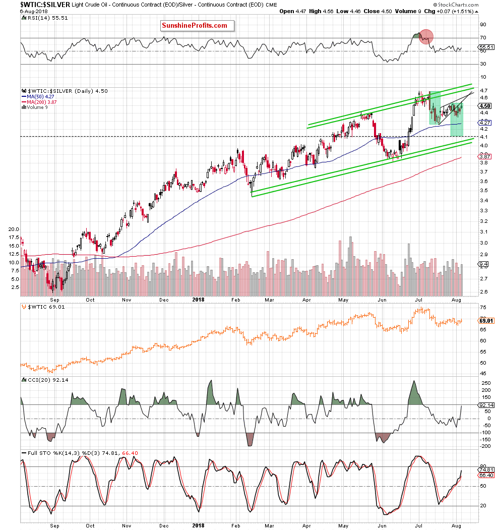 Light Crude Oil - Continuous Contract Daily/ Silver - Continuous Contract