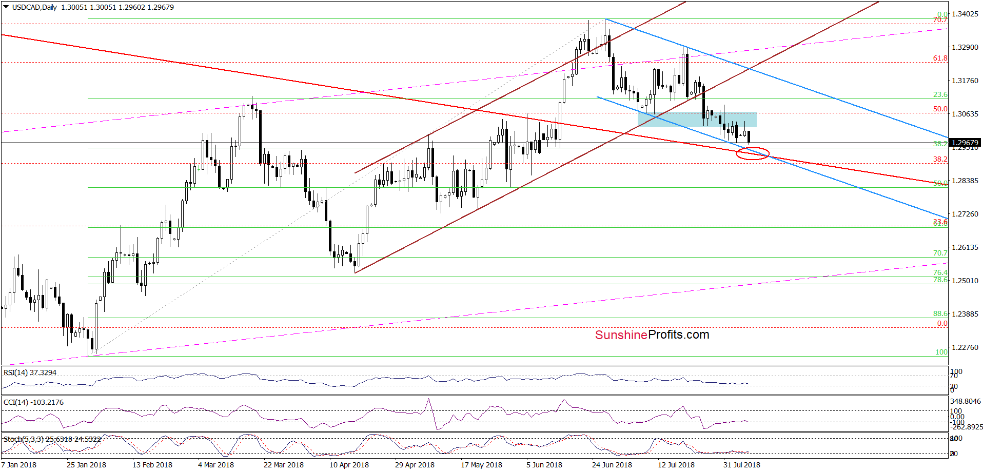 USD/CAD - daily chart