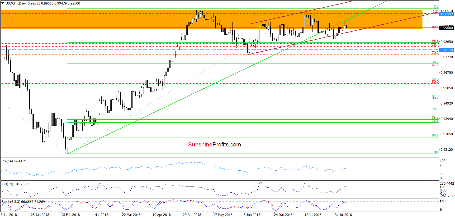 USD/CHF - daily chart