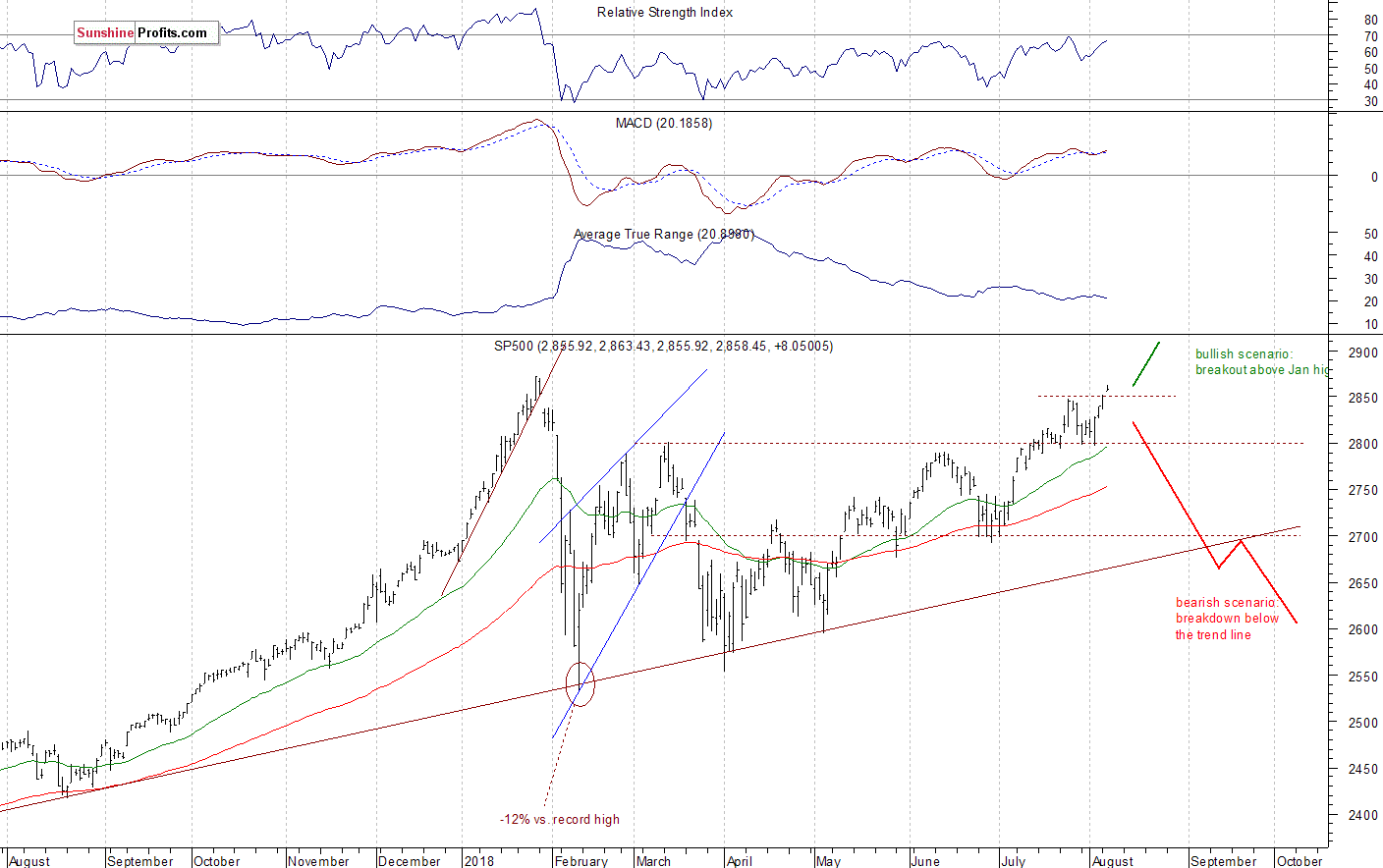 Daily S&P 500 index chart - SPX, Large Cap Index