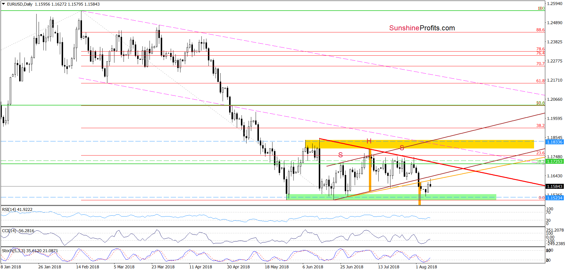 EUR/USD - daily chart