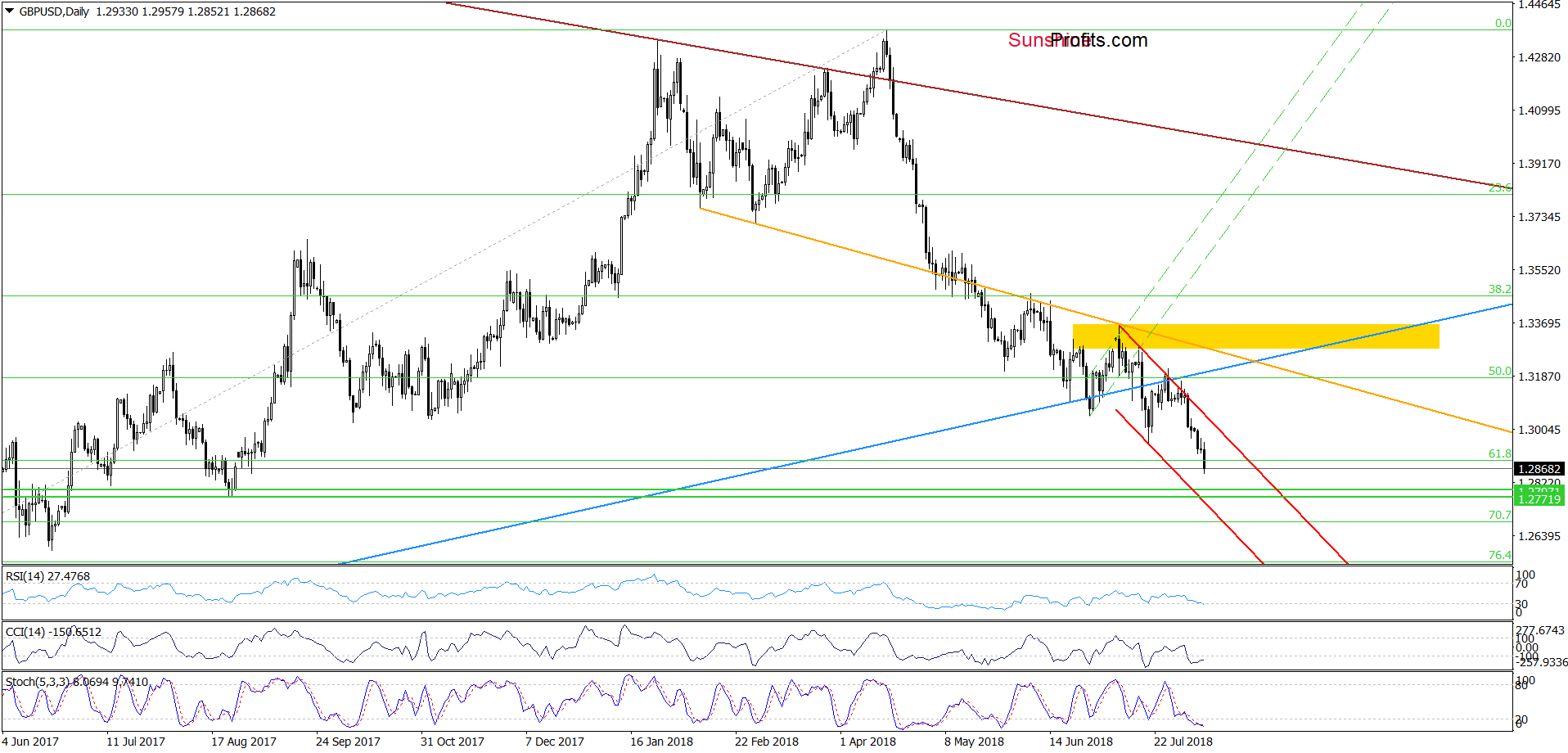 GBP/USD - daily chart