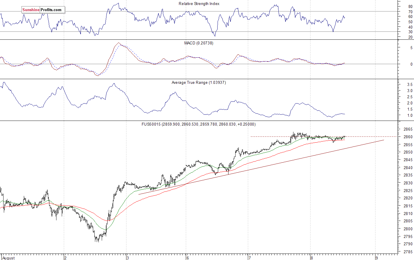 S&P 500 futures contract - S&P 500 index chart