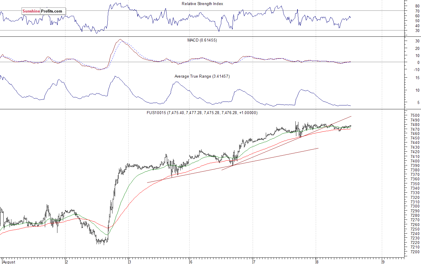 Nasdaq 100 futures contract - Nasdaq 100 index chart