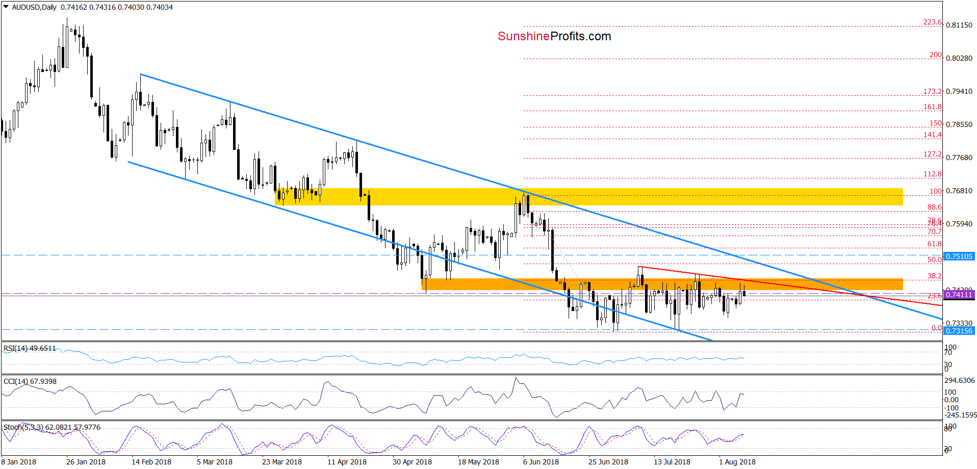 AUD/USD - daily chart