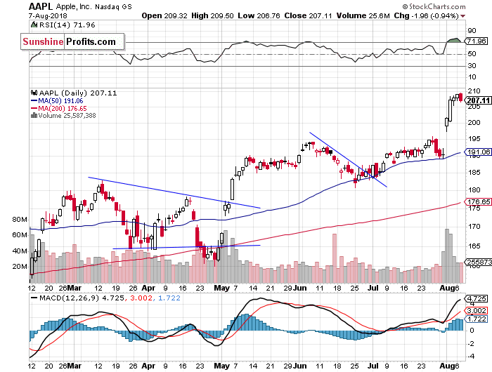 Daily Apple, Inc. chart - AAPL