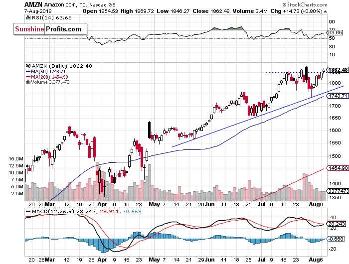 Daily Amazon.com, Inc. chart - AMZN