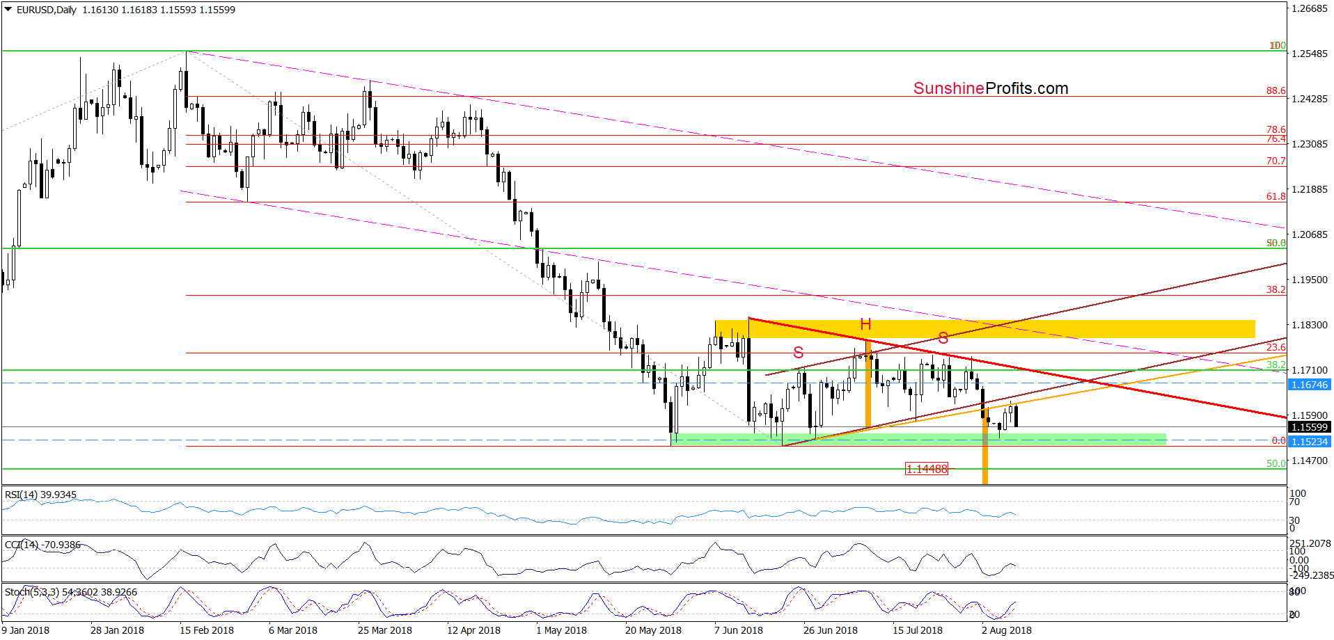 EUR/USD - the daily chart